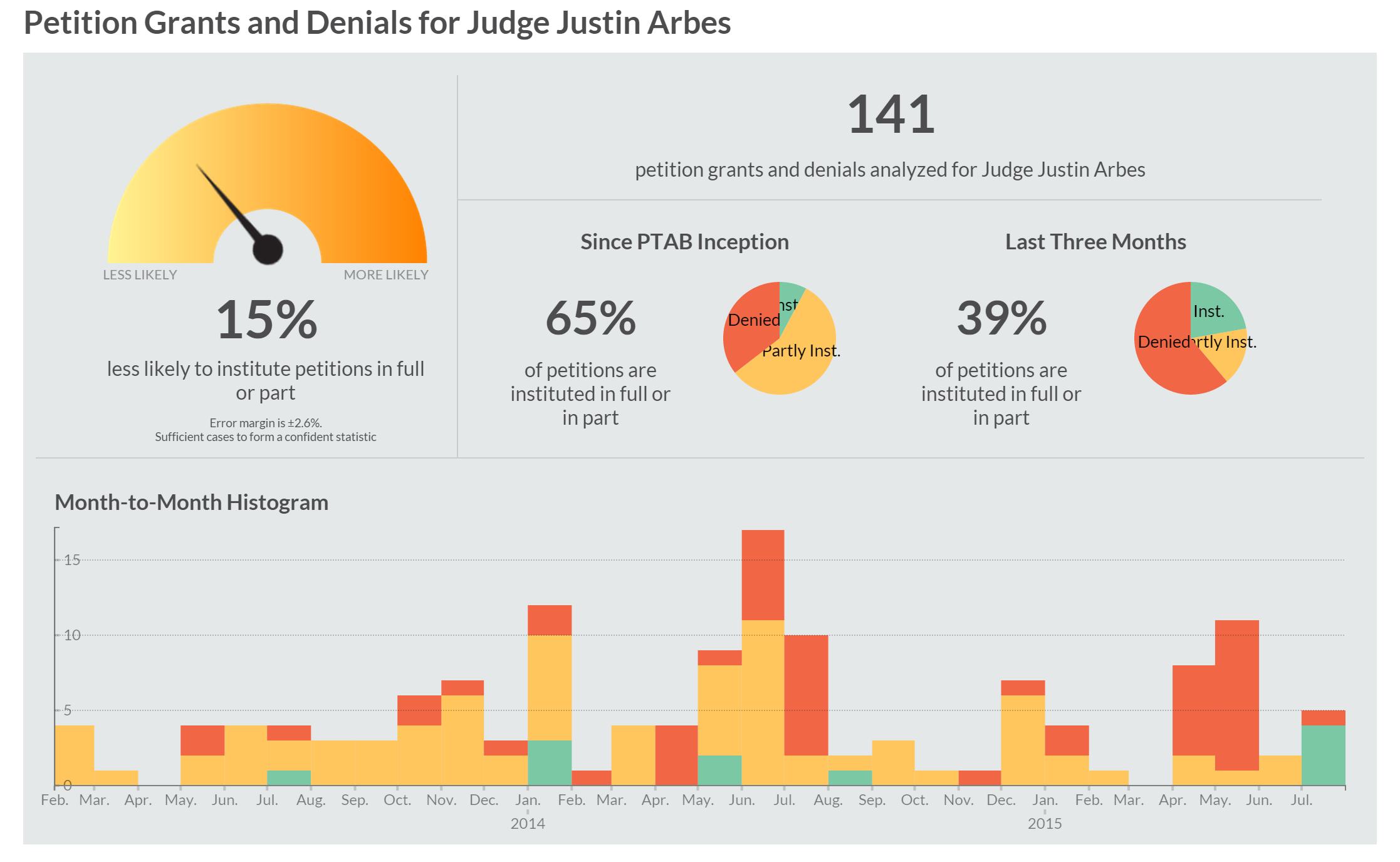 judicial histogram